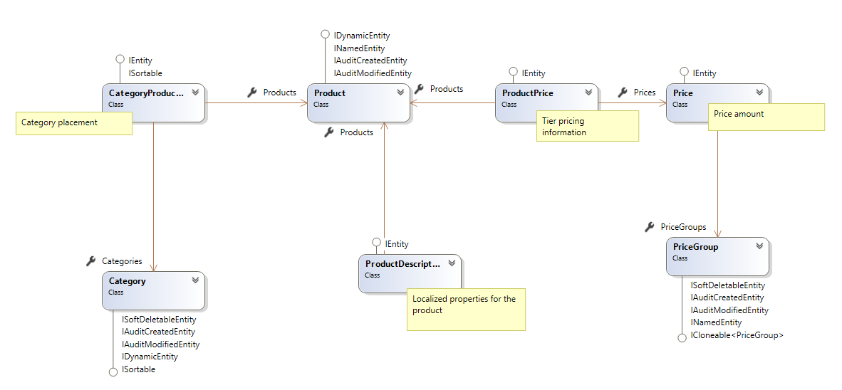 Product class diagram